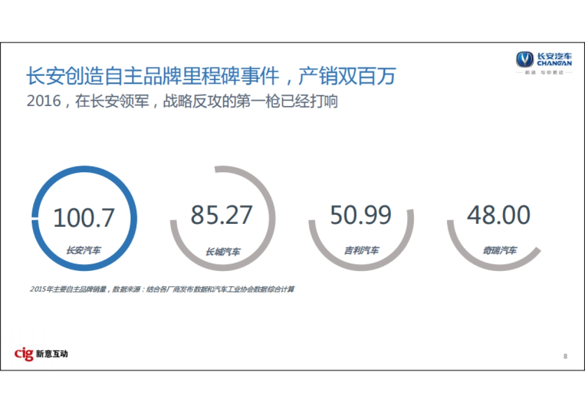 长安汽车-2016-2018年数字营销竞标方案_第8页