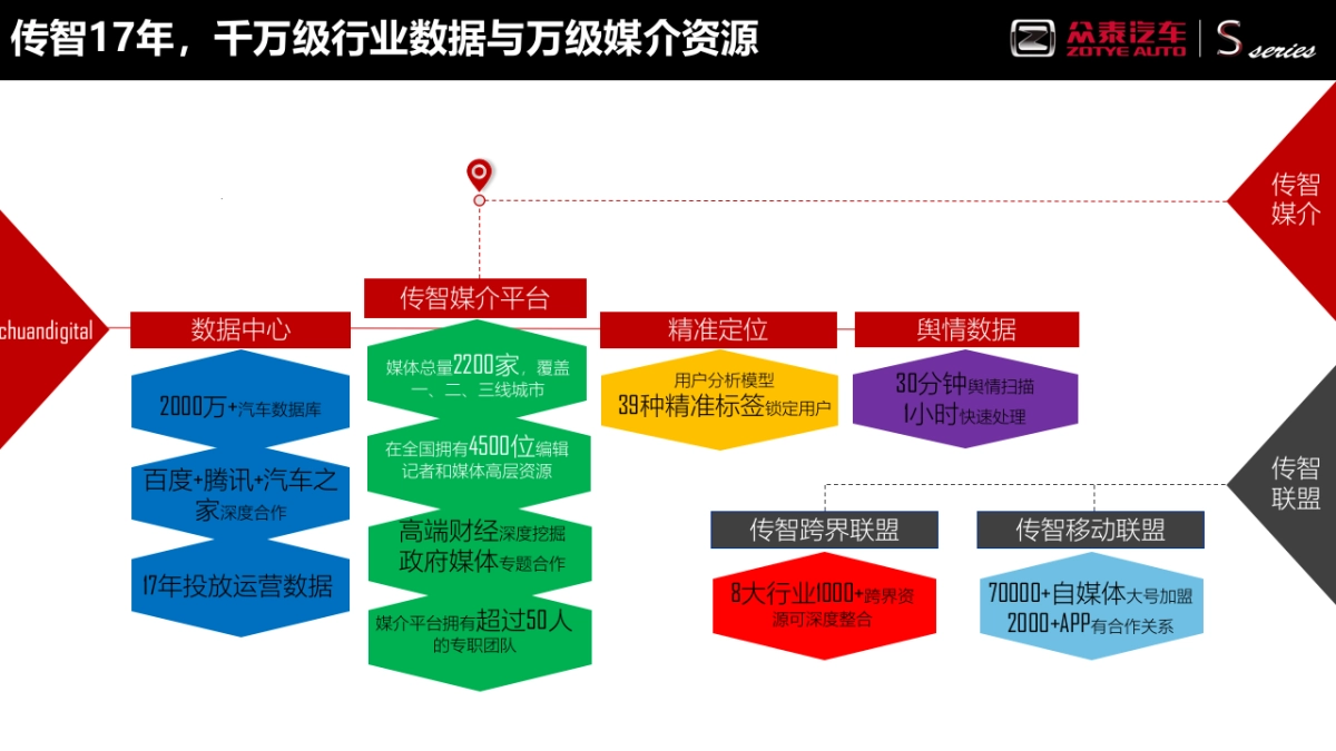 众泰S品牌竞标方案（传智呈送）_第4页