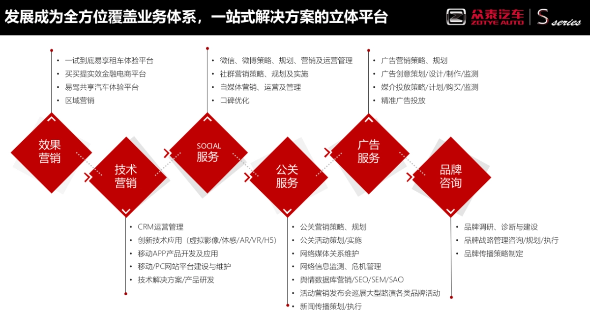 众泰S品牌竞标方案（传智呈送）_第6页