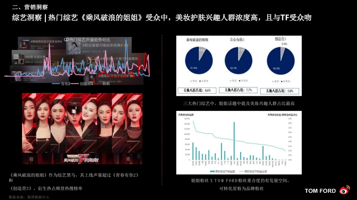 2020美妆品牌口红《乘风破浪的姐姐》社会化传播营销结案_第4页