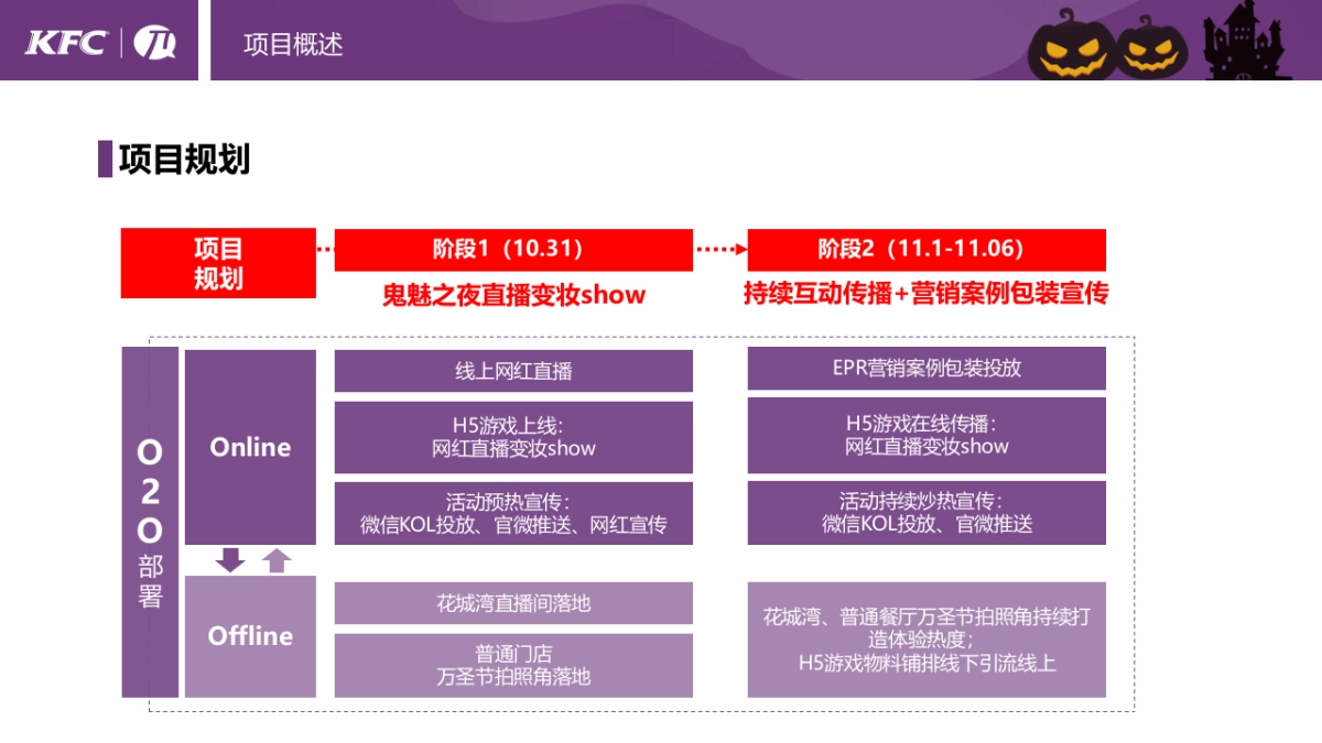 KFC万圣节网红直播变妆SHOW结案报告_第6页