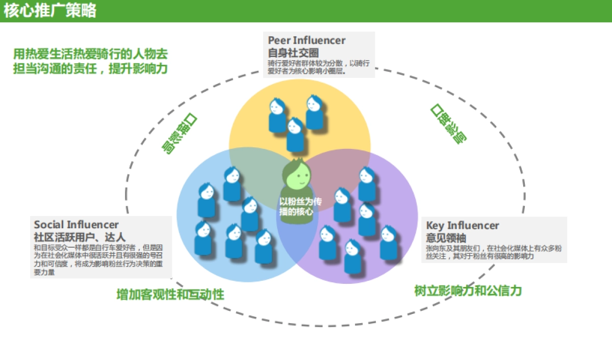 700bike城市自行车社会化传播结案报告-22P_第9页
