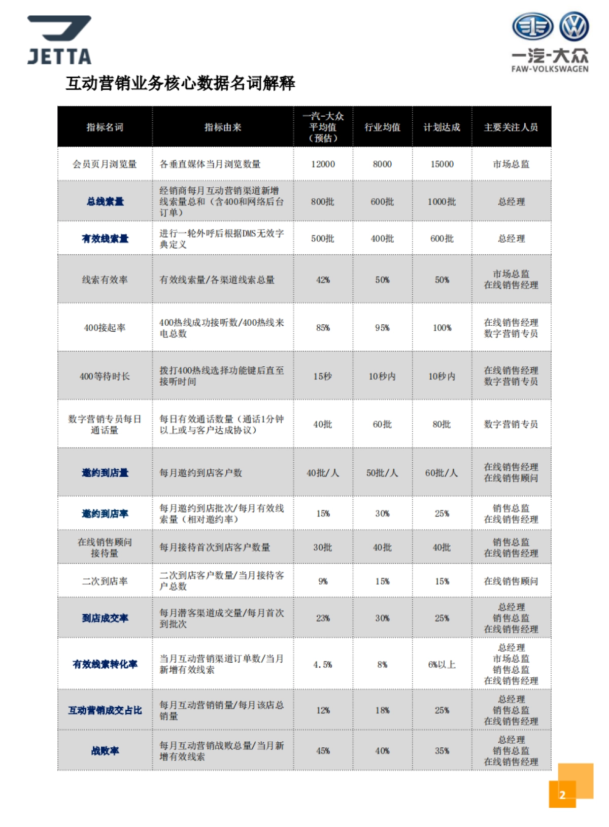 捷达品牌经销商互动营销业务指导手册_第3页