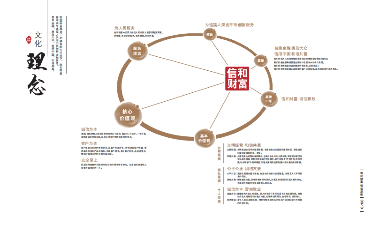 信和财富品牌画册（制作版）_第7页