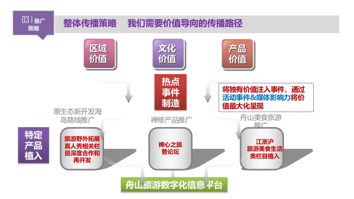 2017舟山城市旅游品牌推广活动策略_第9页