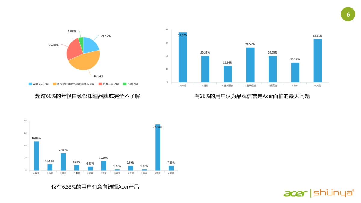 宏碁品牌推广方案_第6页