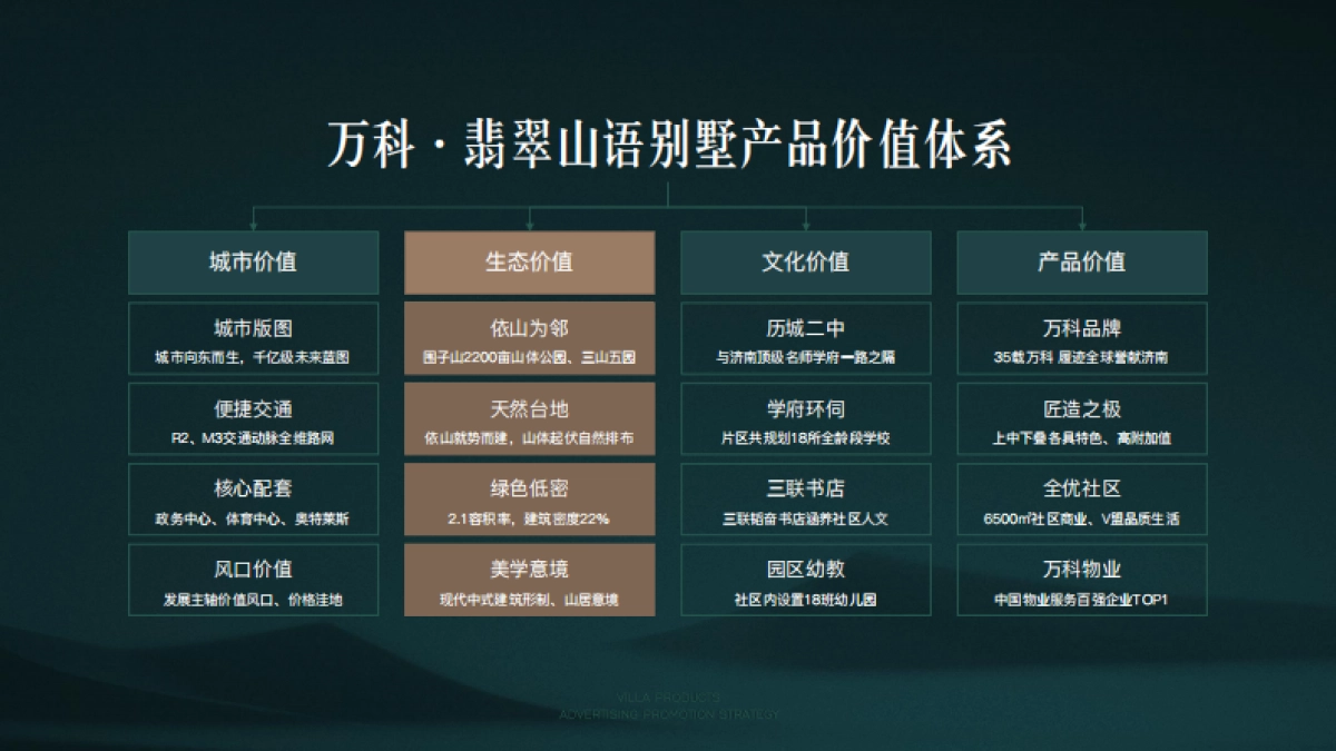 万科翡翠山语别墅推广方案-青岛万科品牌中心_第10页