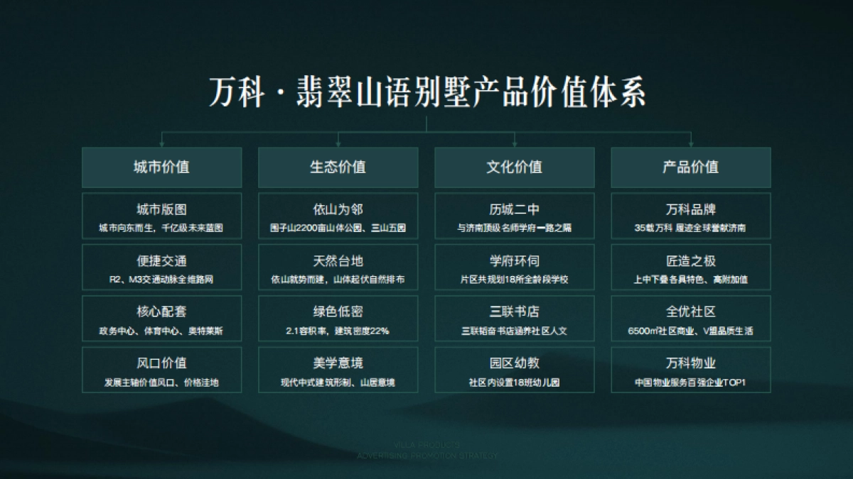 万科翡翠山语别墅推广方案-青岛万科品牌中心_第4页