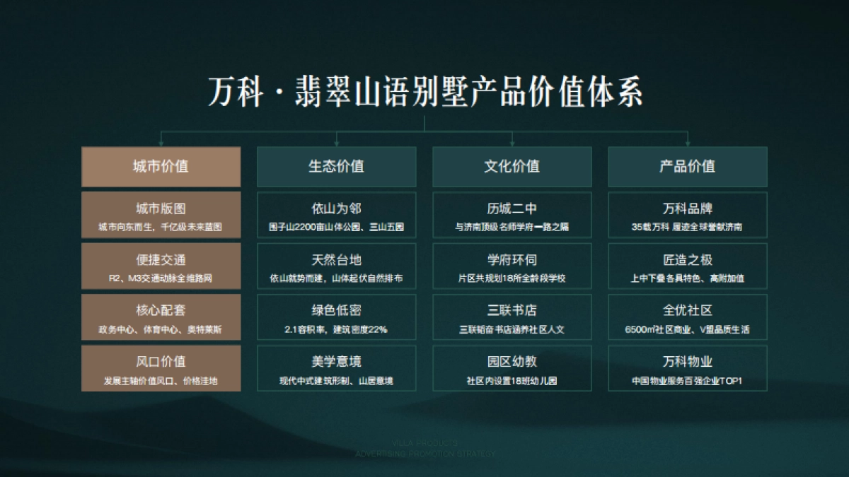 万科翡翠山语别墅推广方案-青岛万科品牌中心_第5页