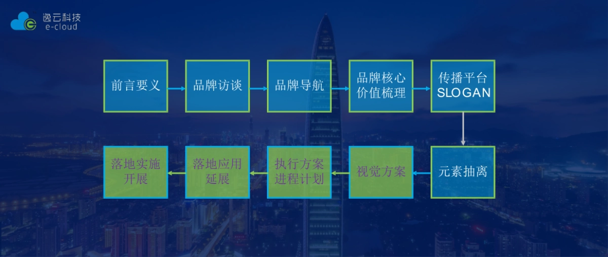 智能家居逸云智家品牌定位与推广思考策划全案_第6页