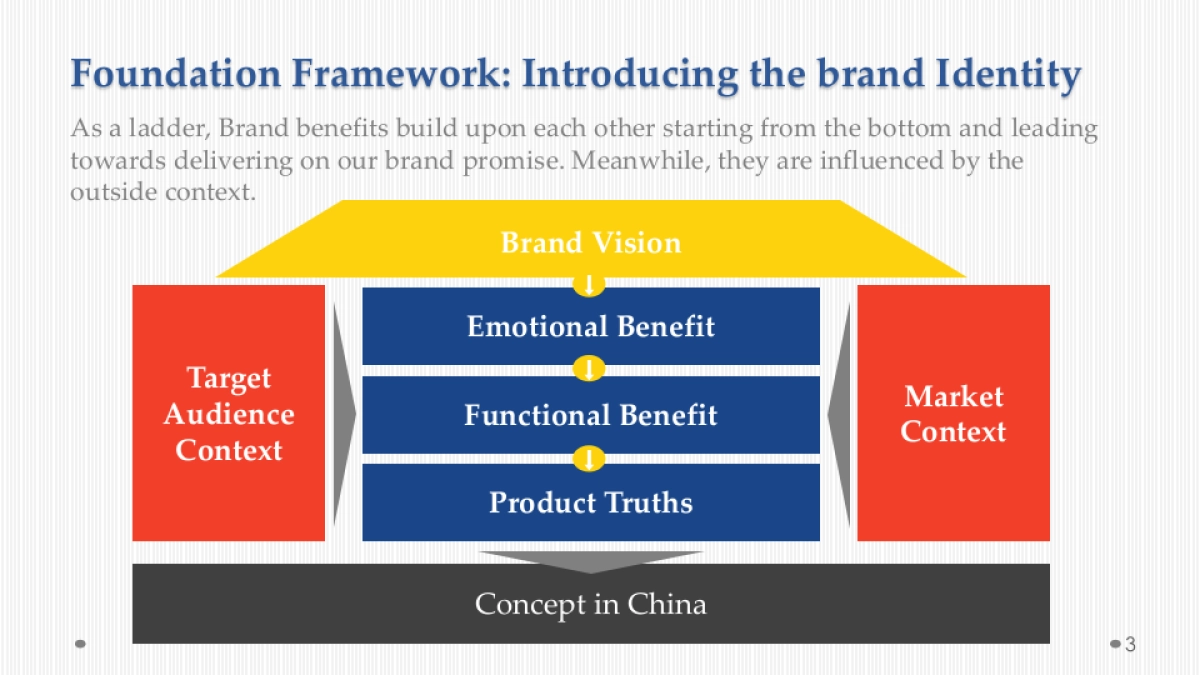 【KONGMING孔明】安佳黄油 Brand Identity & Communication提案_第3页