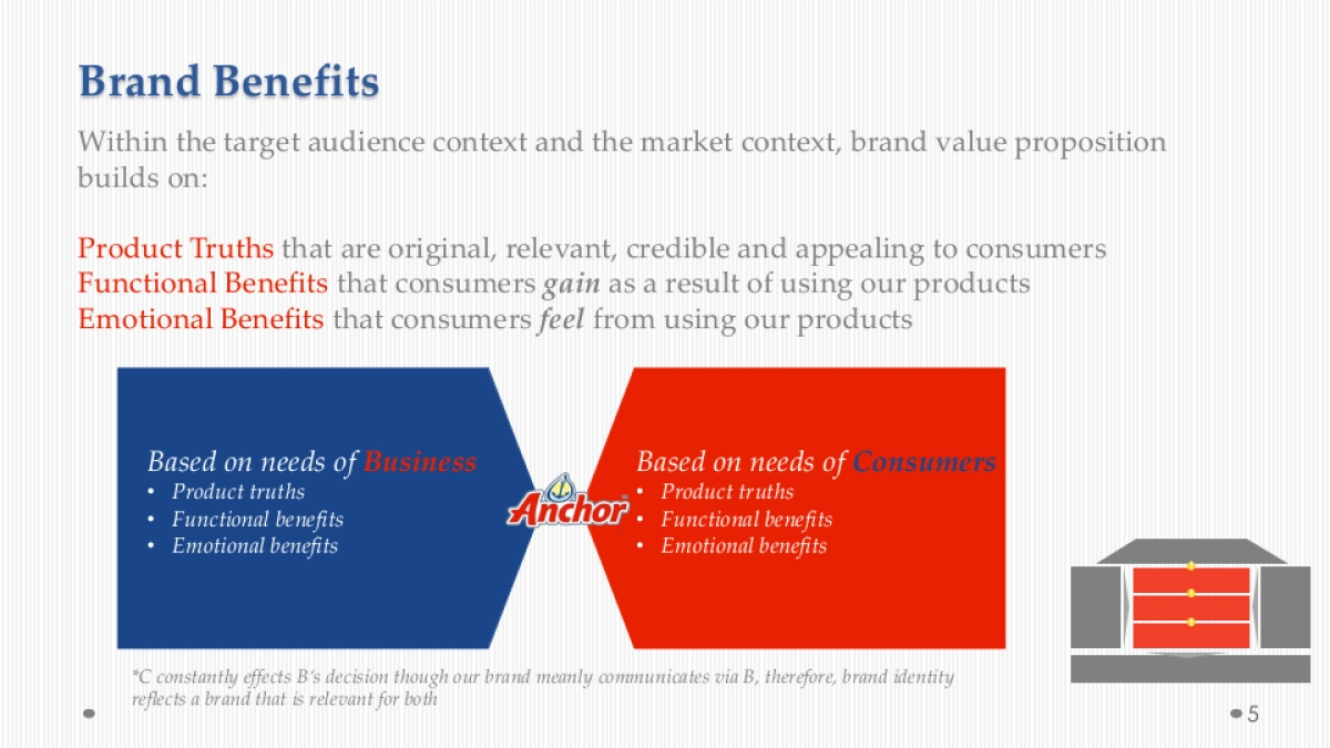 【KONGMING孔明】安佳黄油 Brand Identity & Communication提案_第5页