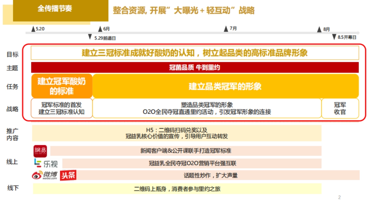 2016 冠益乳 数字营销创意方案 _第2页