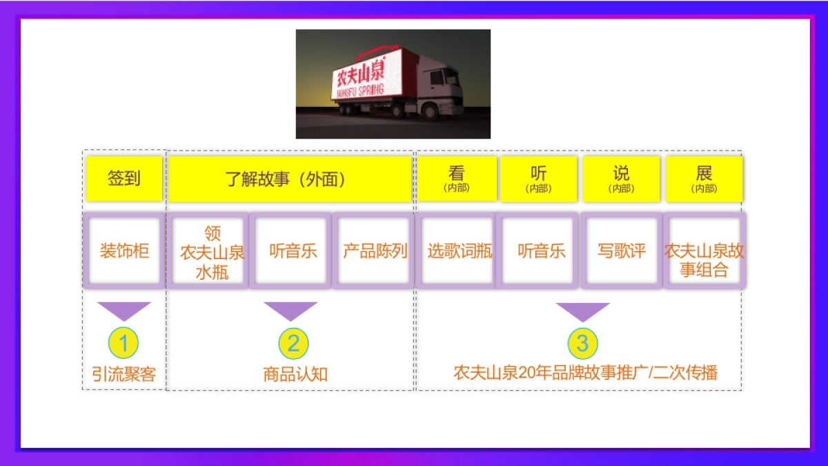 2017农夫山泉乐评瓶传播创意（路演、快闪、大篷车巡游）_第2页