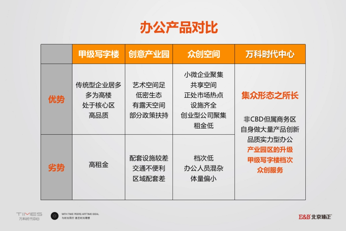 北京臻正-北京万科时代中心推广提案_第10页