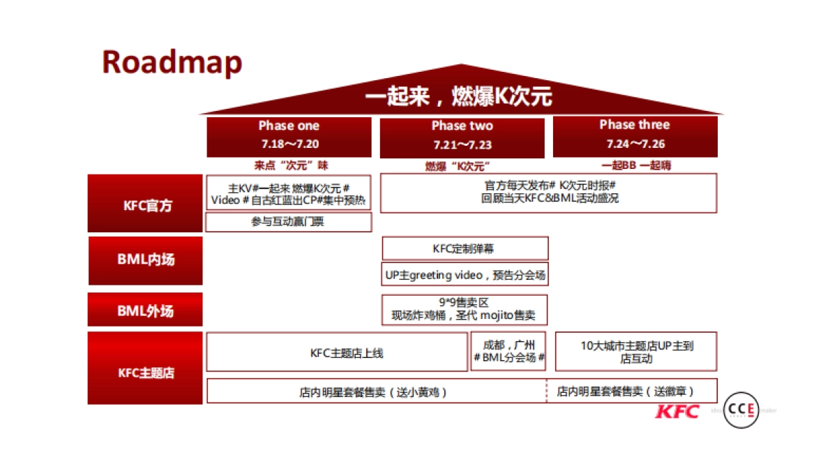 BML&KFC 跨界同好会创意传播方案_第5页