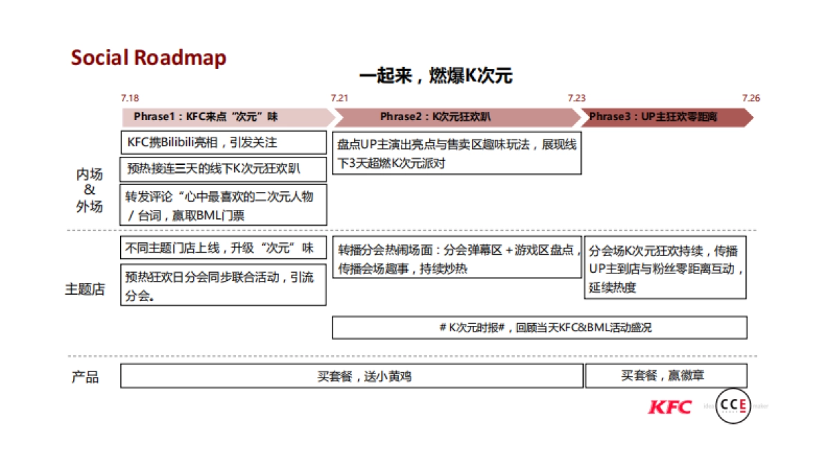 BML&KFC 跨界同好会创意传播方案_第6页