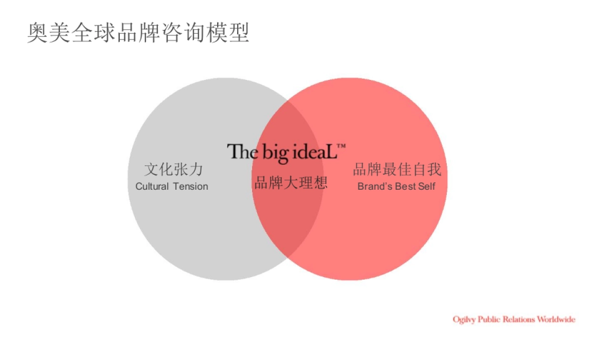 奥美-WEY品牌核心传播概念提案_第9页