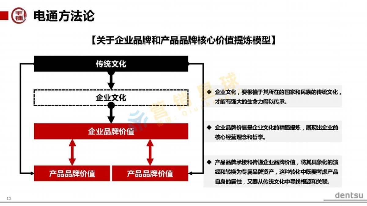 电通-毛铺品牌策略提案_压缩_第10页