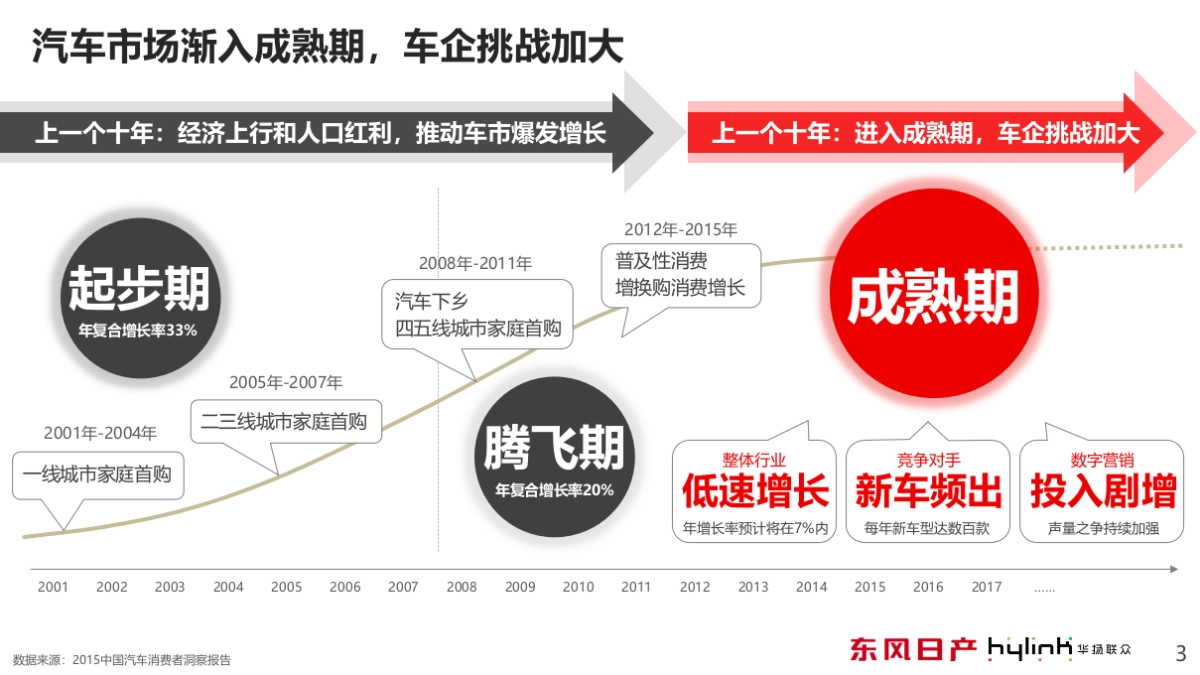 东风日产网络媒介代理招标提案_第3页