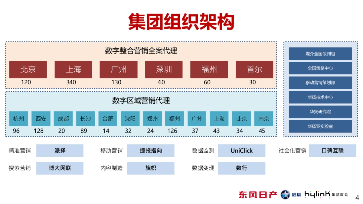 东风日产网络媒介购买代理公司招标提案_第4页
