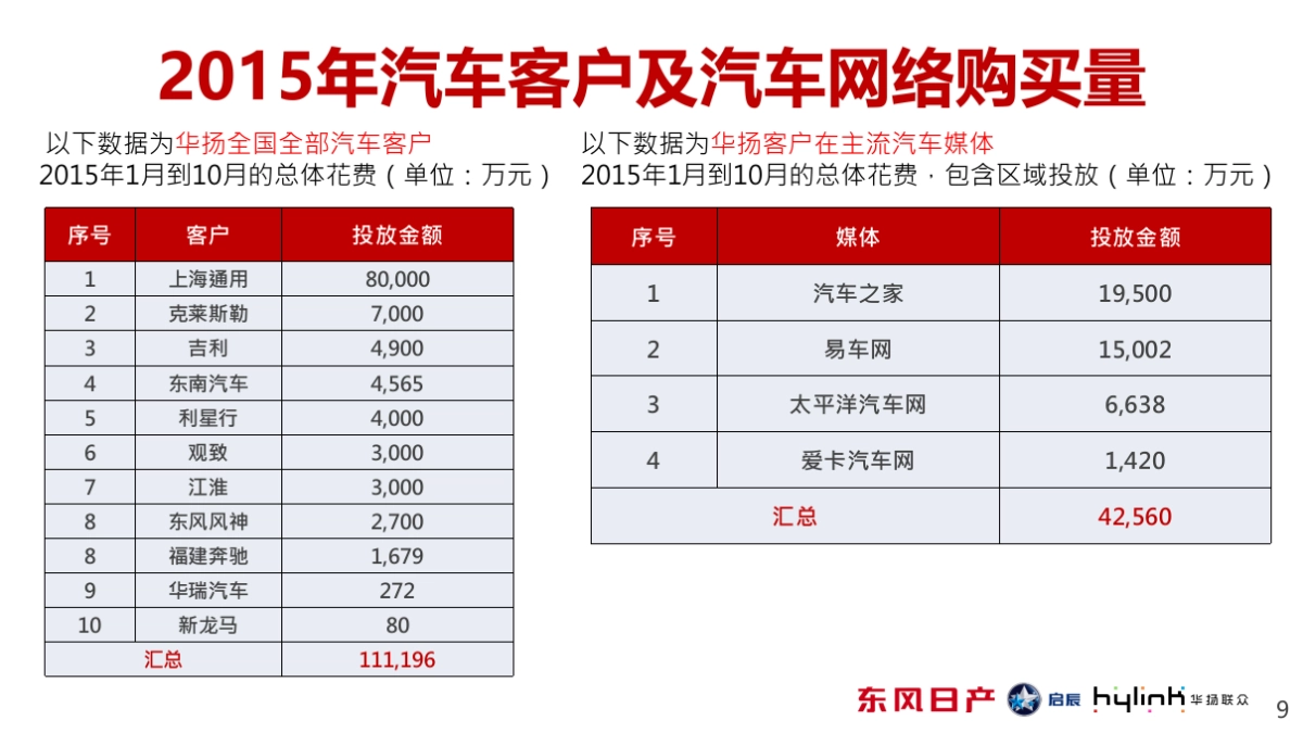 东风日产网络媒介购买代理公司招标提案_第9页