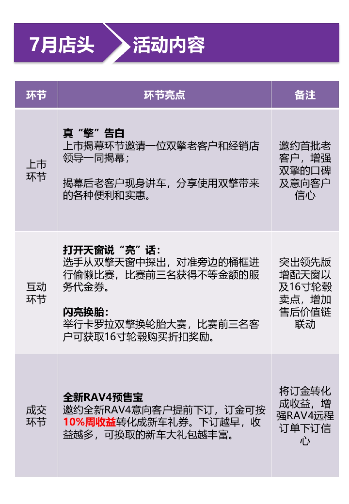 丰田4S店7-9月店头活动提案_第10页