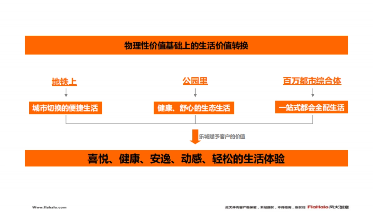 风火创意-深圳颐安·乐城阶段推广策略沟通案_第5页