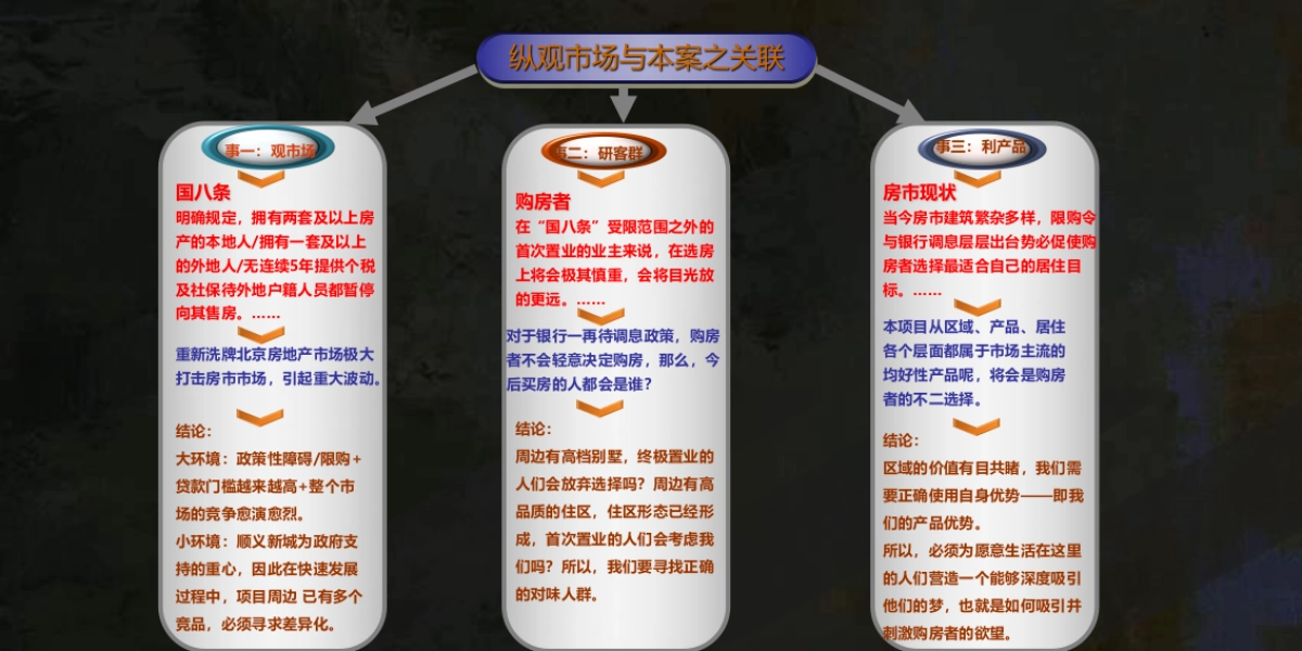 恒华北京顺义项目策略提案_第6页