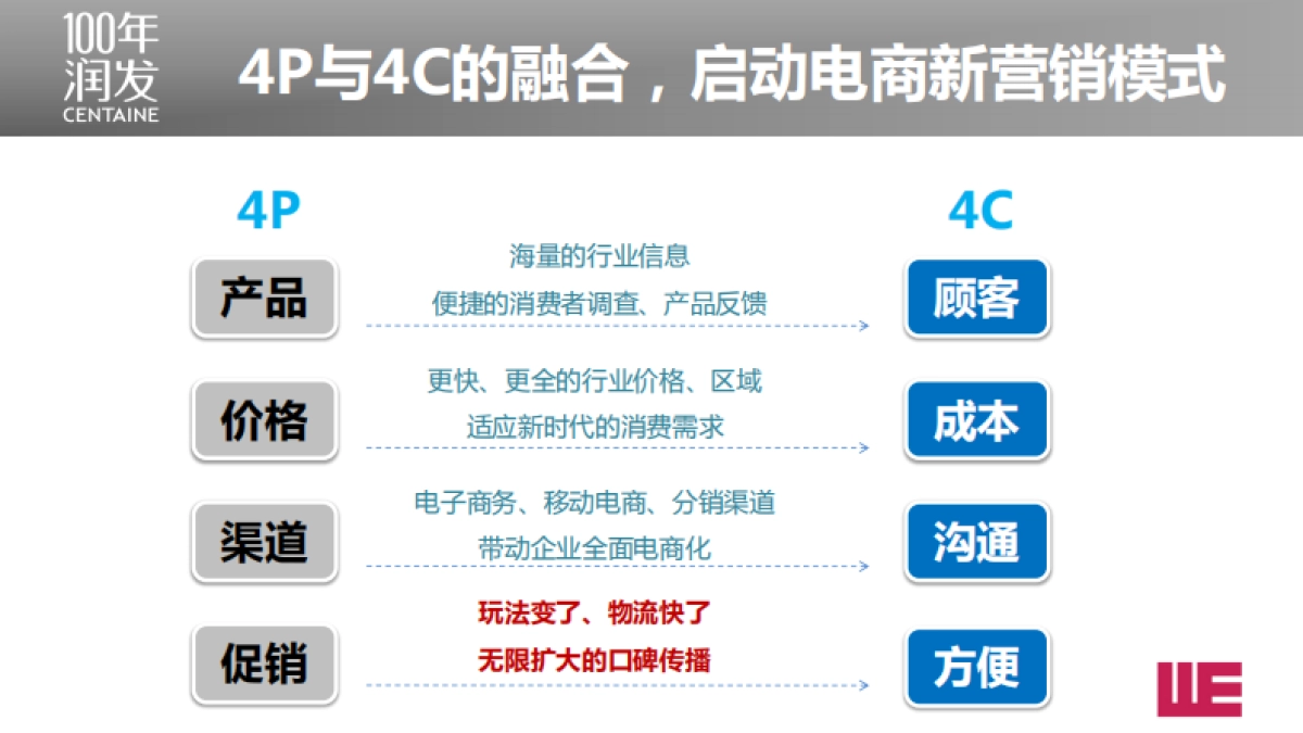 润发电商策略提案_第9页