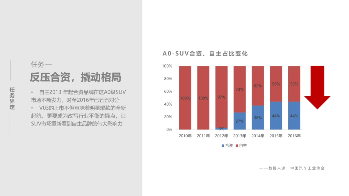 吉利 GeelyV策略创意方案_第7页