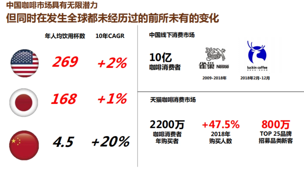 咖啡超级品类日提案_第2页