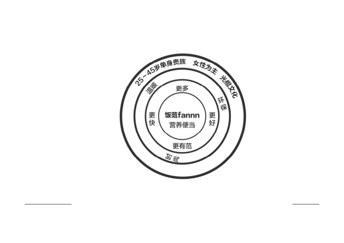 快休闲连锁餐饮品牌策略创意提案欧赛斯_第8页