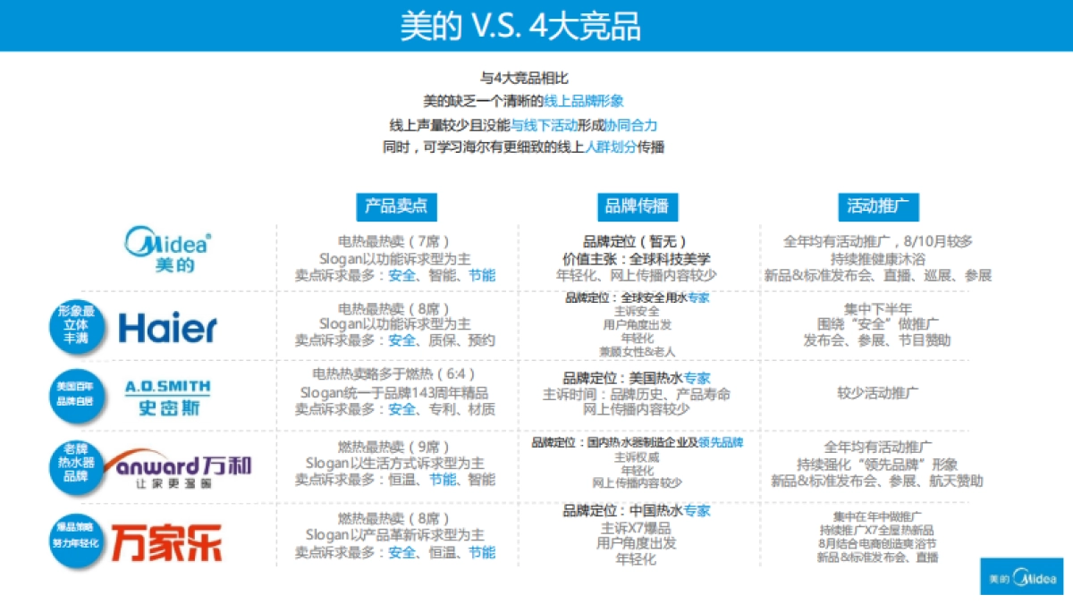 美的热水器提案_第10页