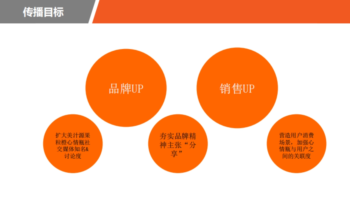 美汁源果粒橙心情瓶社媒传播创意方案_第4页