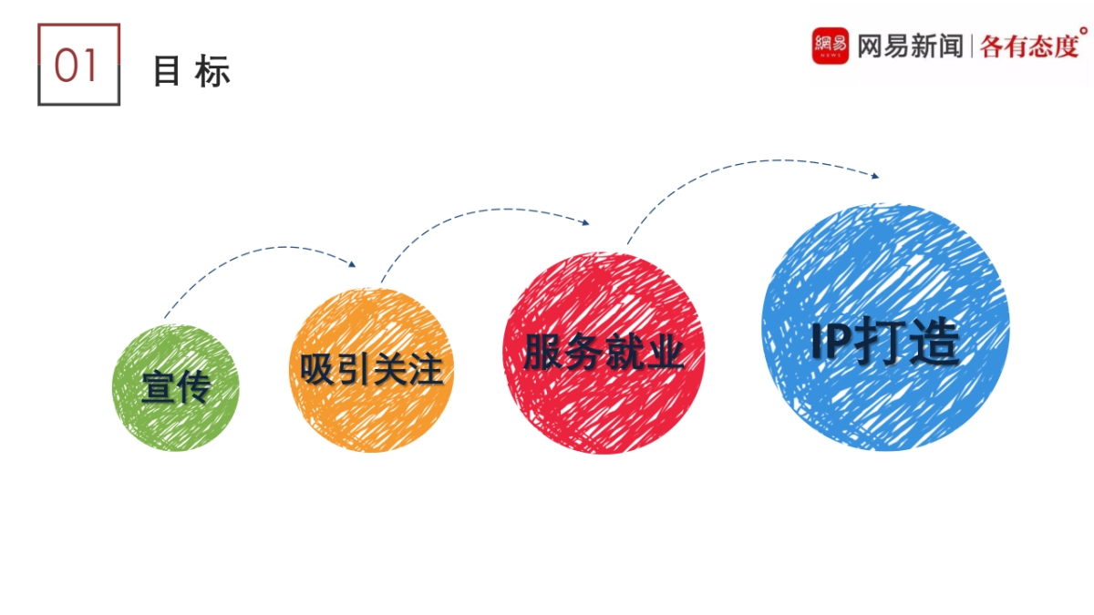 宁夏大学网易栏目开设提案1.2_第3页