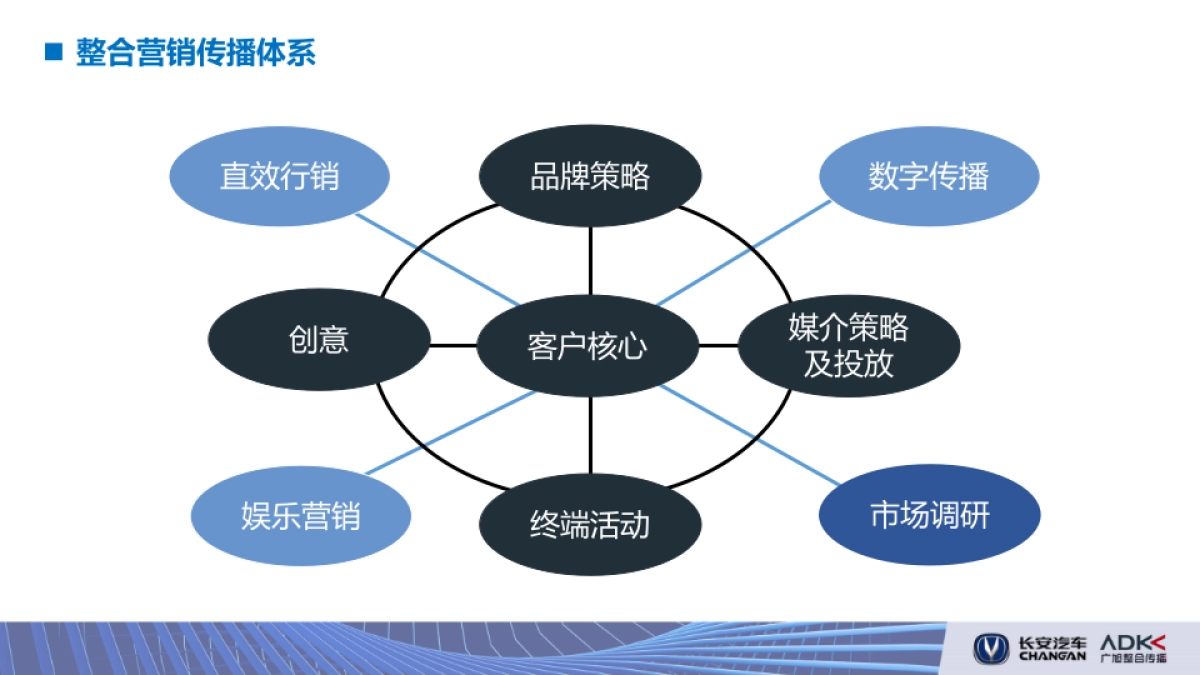 长安汽车年度整合推广传播提案文件_第6页