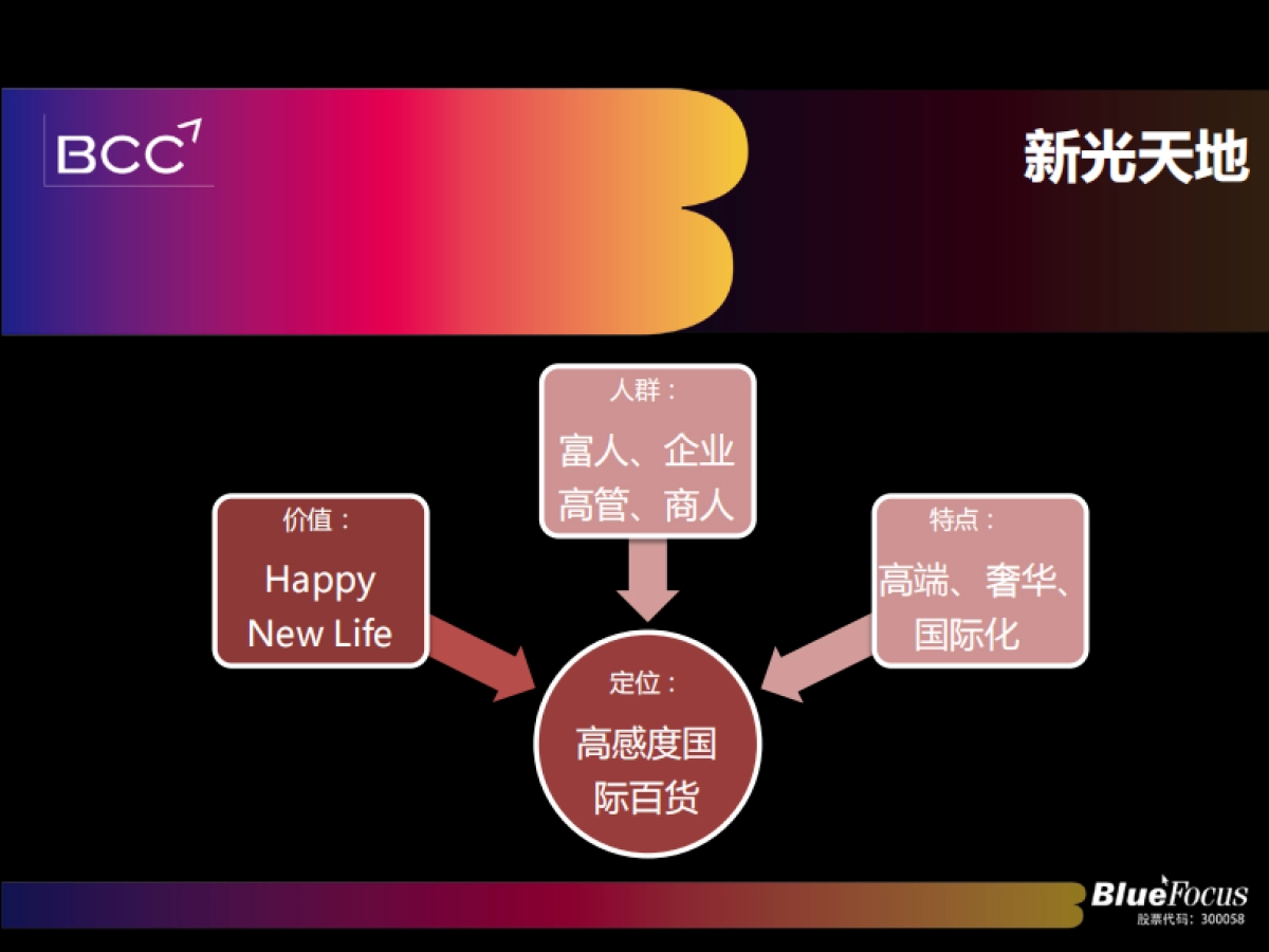 王府井百货推广提案_第4页