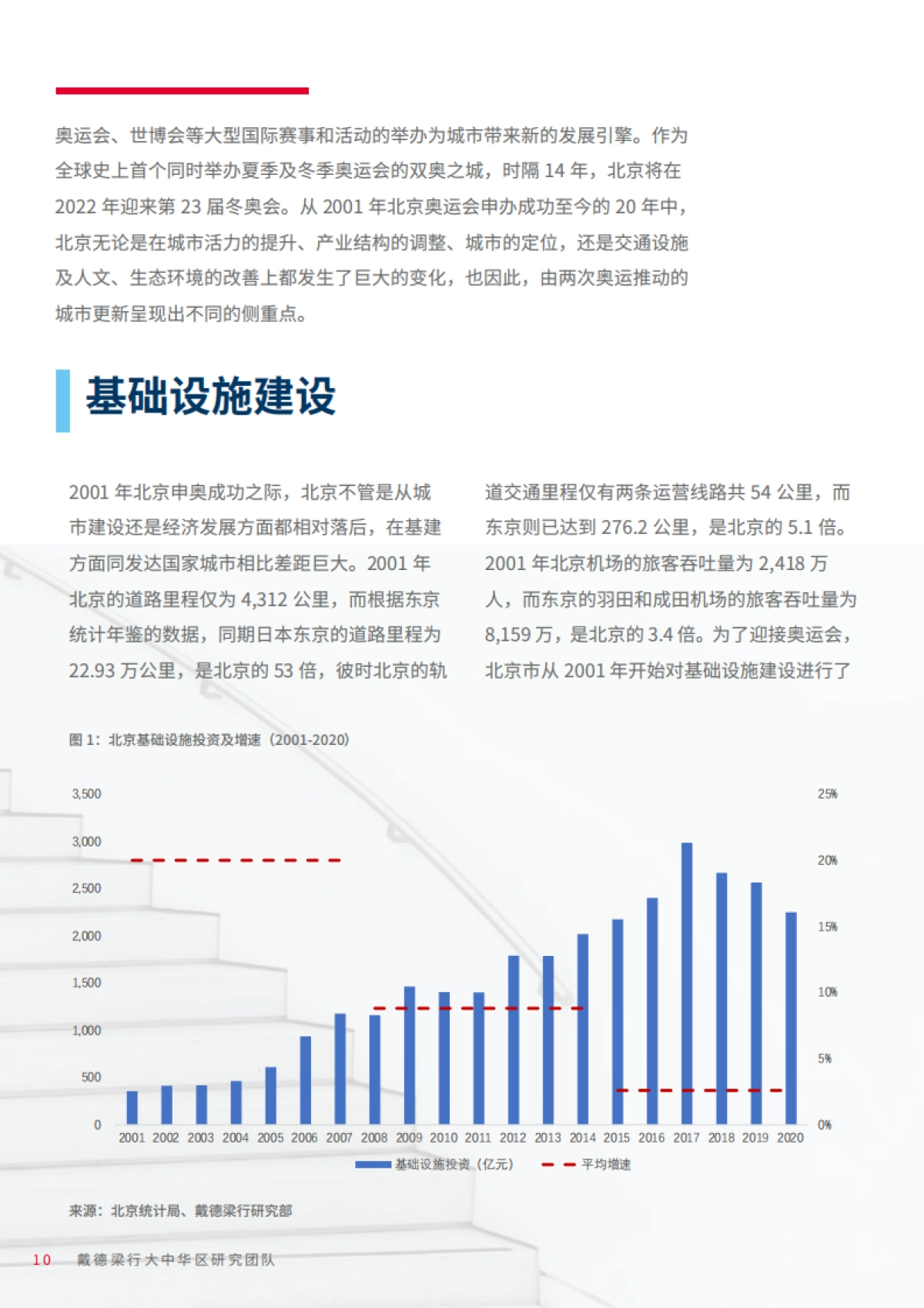 北京冬奥会大事件推动下的城市更新-戴德梁行-31页_第10页