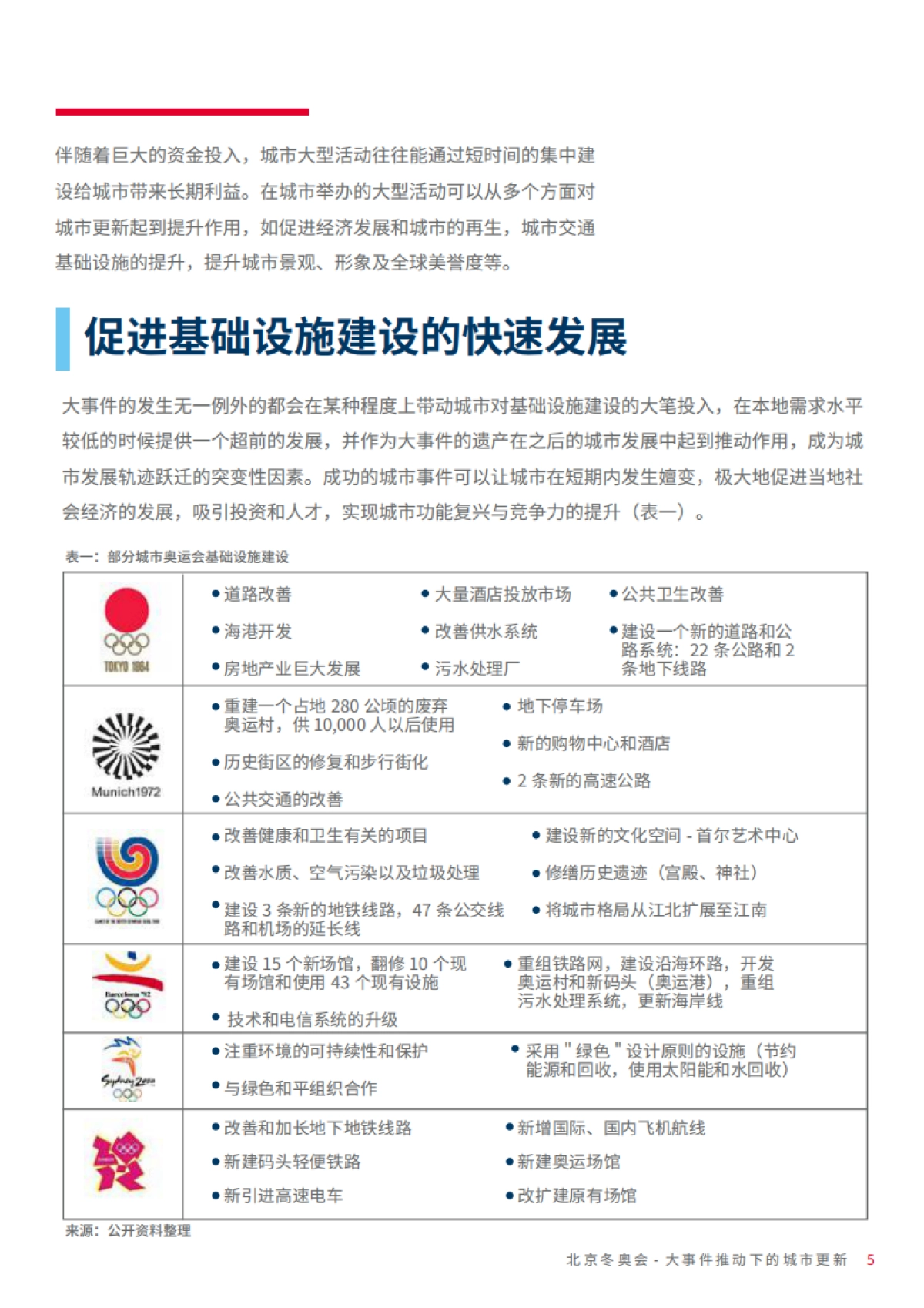 北京冬奥会大事件推动下的城市更新-戴德梁行-31页_第5页