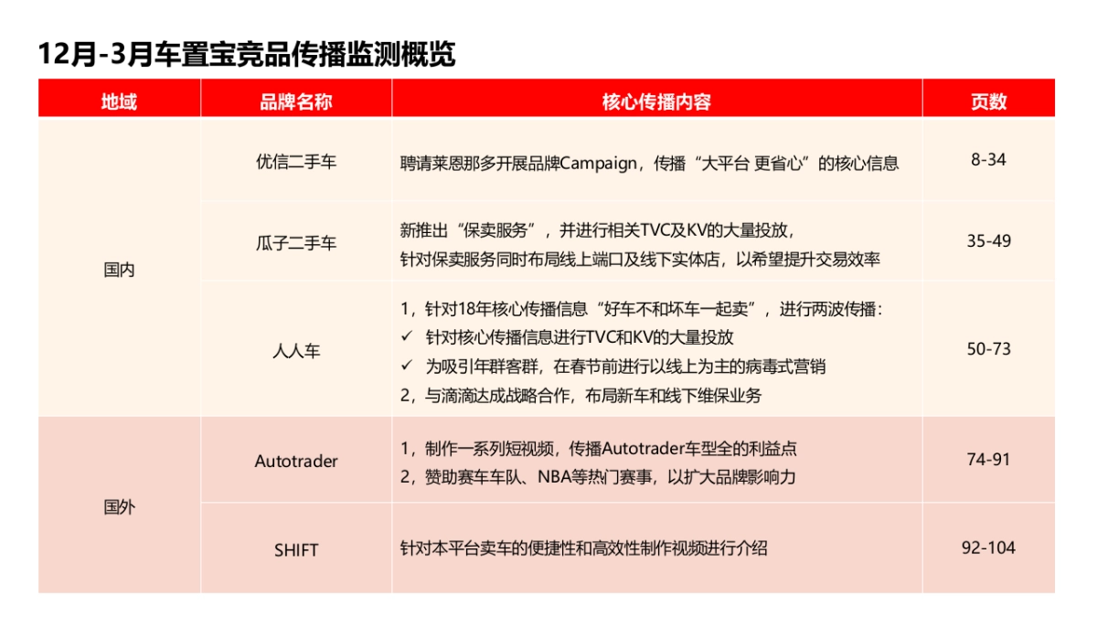 车置宝第一季度行业大事件、竞品传播监测_第7页