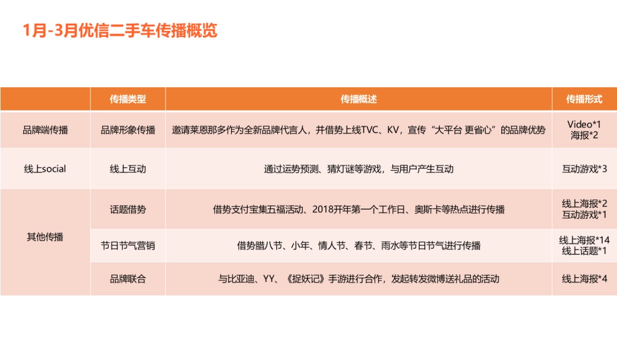 车置宝第一季度行业大事件、竞品传播监测_第9页