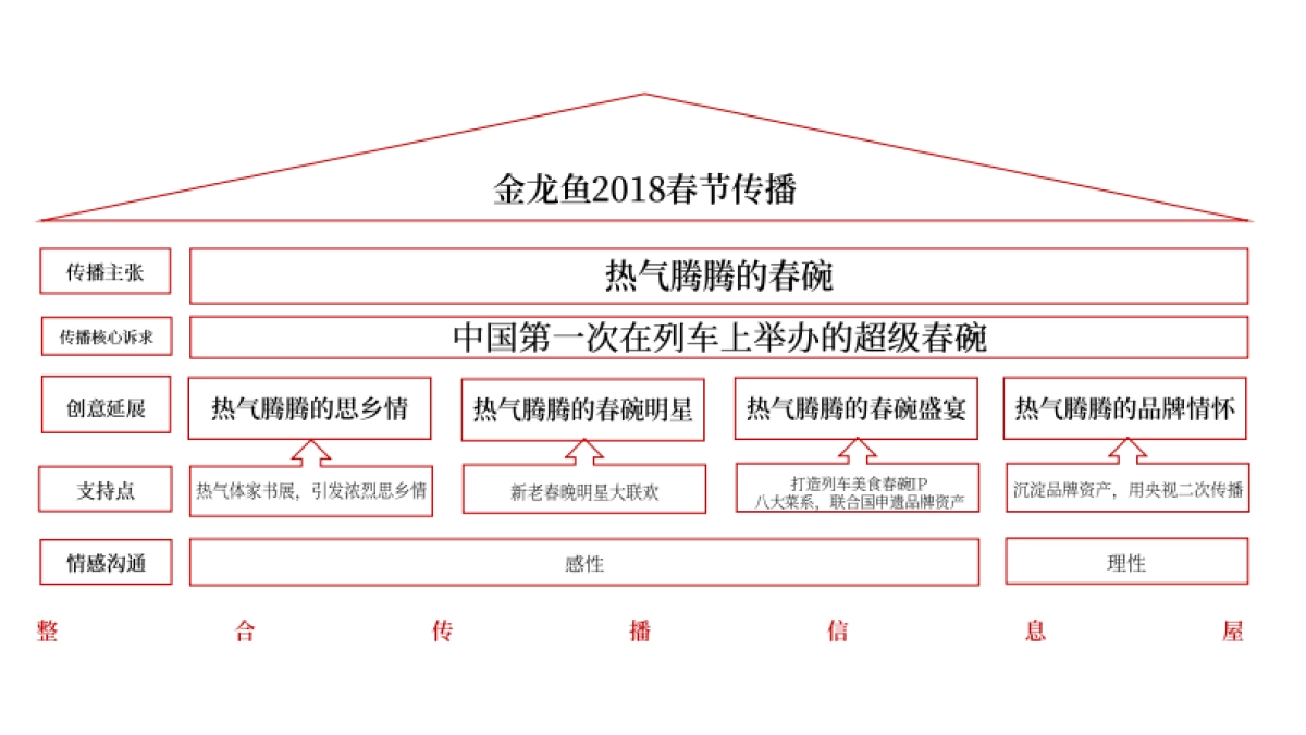 天与空-金龙鱼农历春节事件营销传播方案_第4页