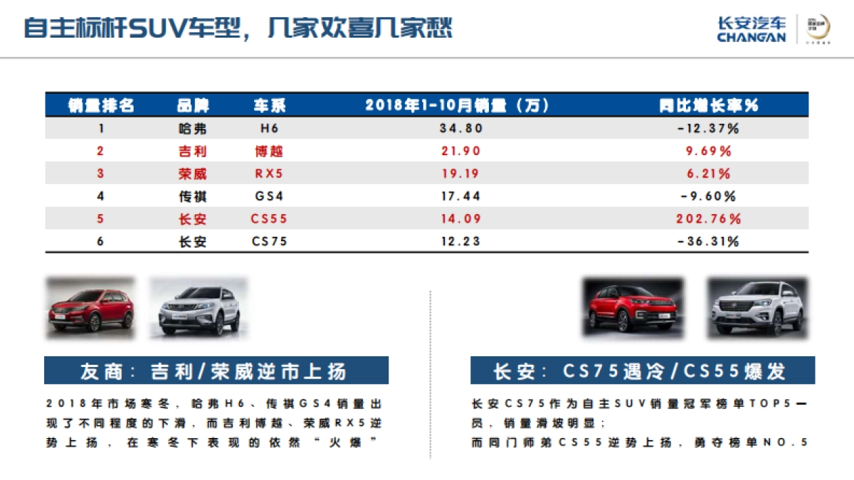 长安汽车SUV车型（CS35PLUS、CS55、CS75系、CS95系列）公关及EPR代理方案_第4页
