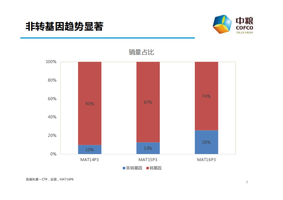 中粮福临门调和油公关传播Roadmap策略方案_第7页