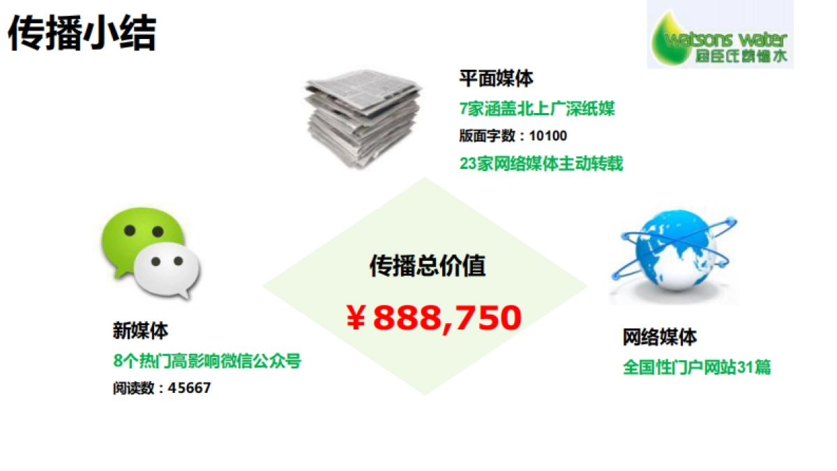 2016-屈臣氏蒸馏水新品上市公关传播总结_第5页