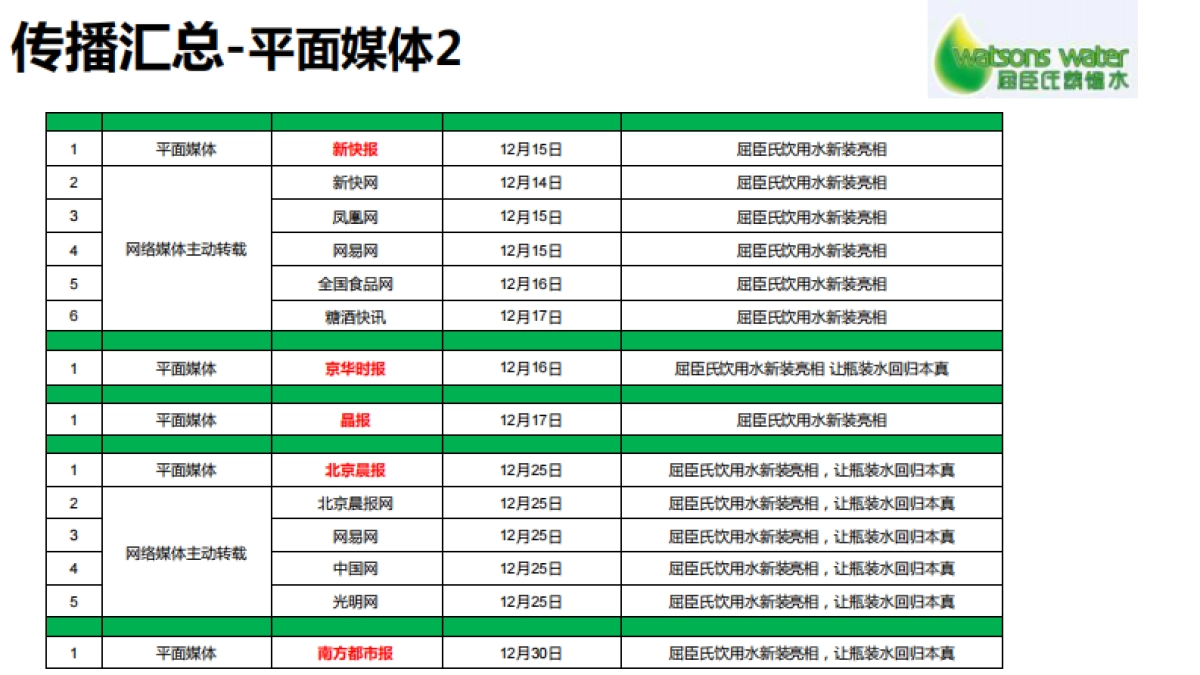 2016-屈臣氏蒸馏水新品上市公关传播总结_第7页