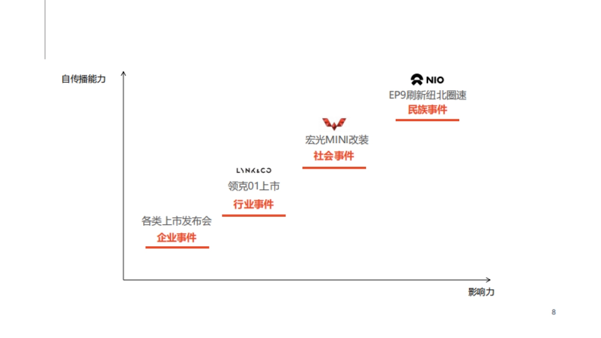 IM智己汽车2022年度日常公关传播思考_第8页