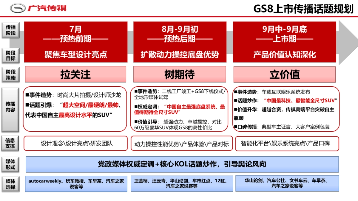 广汽传祺GS8上市公关方案_第3页