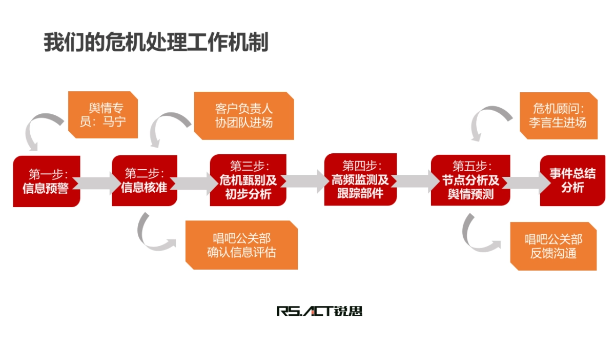 【锐思】唱吧公关提案_第5页